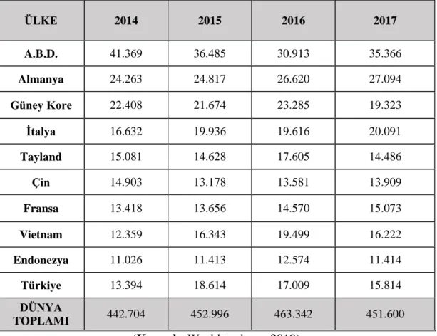 Tablo 1.4. 2014-2017 yılları arası dünya yarı mamül ve tamamlanmış mamül çelik  ithalatı (bin, ton) 