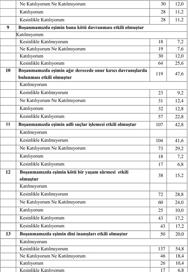 Tablo  16’nın  devamı:  Katılımcıların  Boşanmaya  Etki  Eden  Faktörlere  Verdikleri  Cevaplara  Ait  Frekans     Analizi 