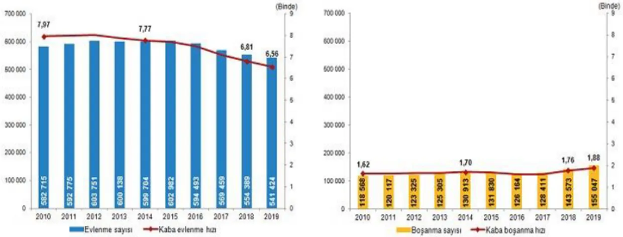 Grafik 1: 2010-2019 Yılları Arası Evlenme ve Boşanma Sayıları  Kaynak: Boşanma Sayıları https://www.alomaliye.com.tr