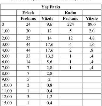 Tablo 6: Boşanan Katılımcıların Yaş Farkları  Yaş Farkı 