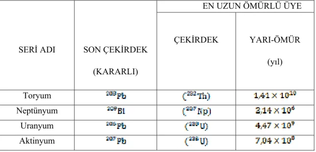 Tablo 2.1. Doğada bilinen dört doğal radyoaktif seri [42] 