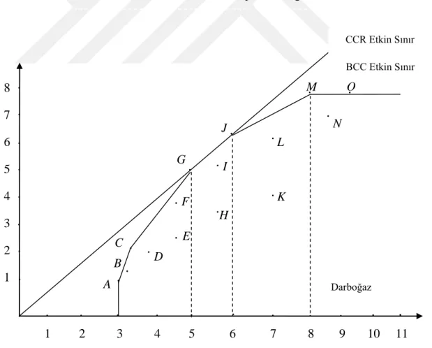 Şekil 8. CCR ve BCC Modelleri Etkinlik Sınırı  Kaynak: Wang ve Cui, 2010: 170 