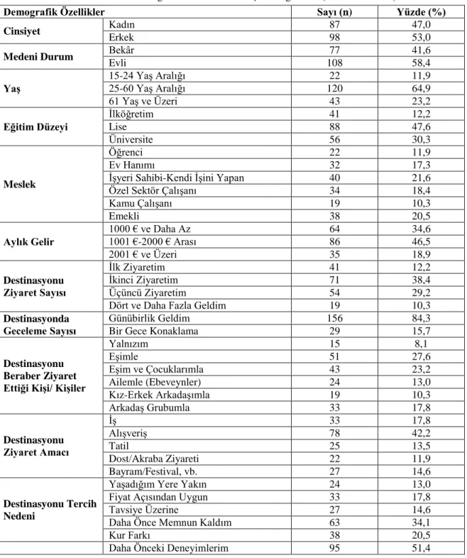 Tablo 1: Demografik Özelliklerine İlişkin Dağılımlar (Frekans Analizi) 