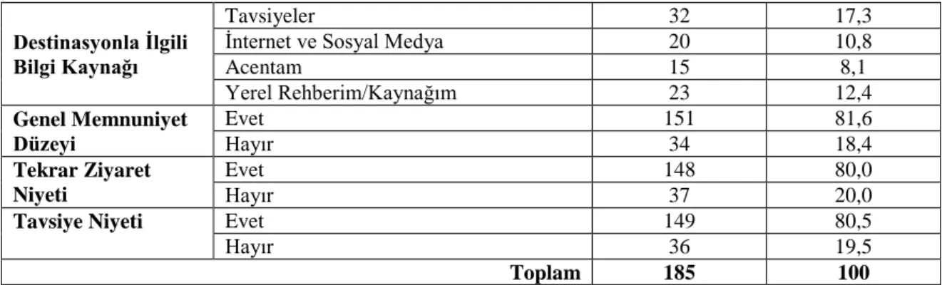 Tablo 2: Alışveriş Özelliklerine İlişkin Dağılımlar (Frekans Analizi) 