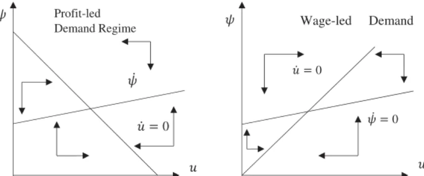 Figure 2 shows the medium-run equilibrium condition for wage-led and profit-led demand regimes
