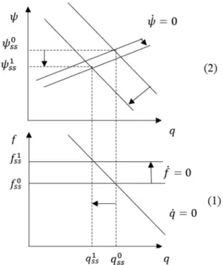 Figure 3. Short-run dynamics between wage-shares, real exchange rate, and capital flows for financially liberalized countries.