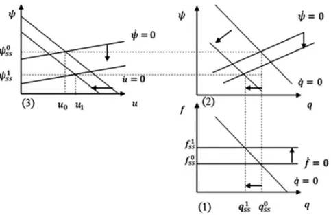 Figure 6 illustrates the same adjustment under wage-led demand condi- condi-tions. Under wage-led demand regimes, short run-effects are lower capacity utilization, wage shares, and higher trade deficits.