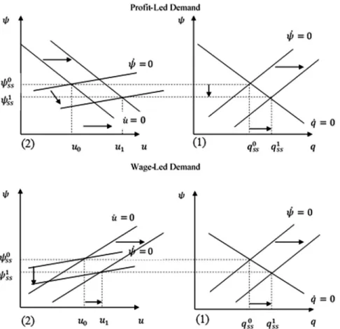 Figure 7. Medium-run adjustment in financially controlled countries after an exogenous increase in capital flows under both profit and wage-led demand regimes.