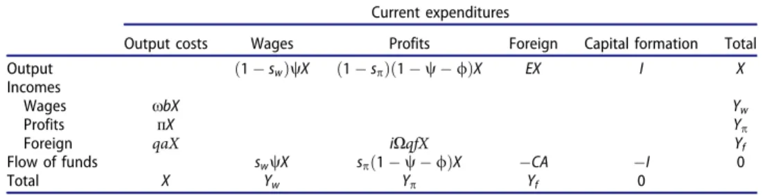 Table A1. Social accounting matrix of the model relations.