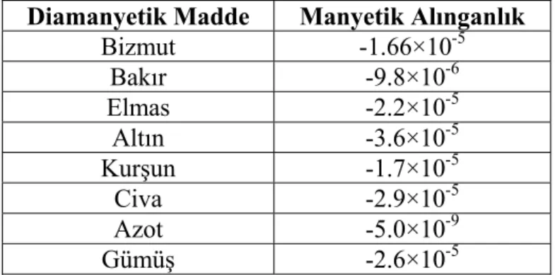 Tablo 2.1. Bazı diamanyetik maddelerin 300 K’deki manyetik alınganlıkları.  Diamanyetik Madde  Manyetik Alınganlık 