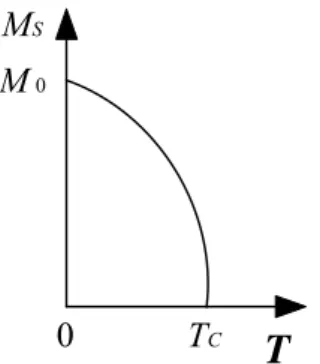 Şekil 2.7. T C  sıcaklığının altında doğal mıknatıslanmanın sıcaklıkla ilişkisi. 