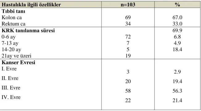 Tablo  4.1’de  hastaların  tanıtıcı  özelliklerine  göre  dağılımları  incelendiğinde;  yaş  ortalamalarının  62.09±11.25  yıl,  %67’sinin  erkek,  %60.2’sinin  ilkokul  mezunu, 