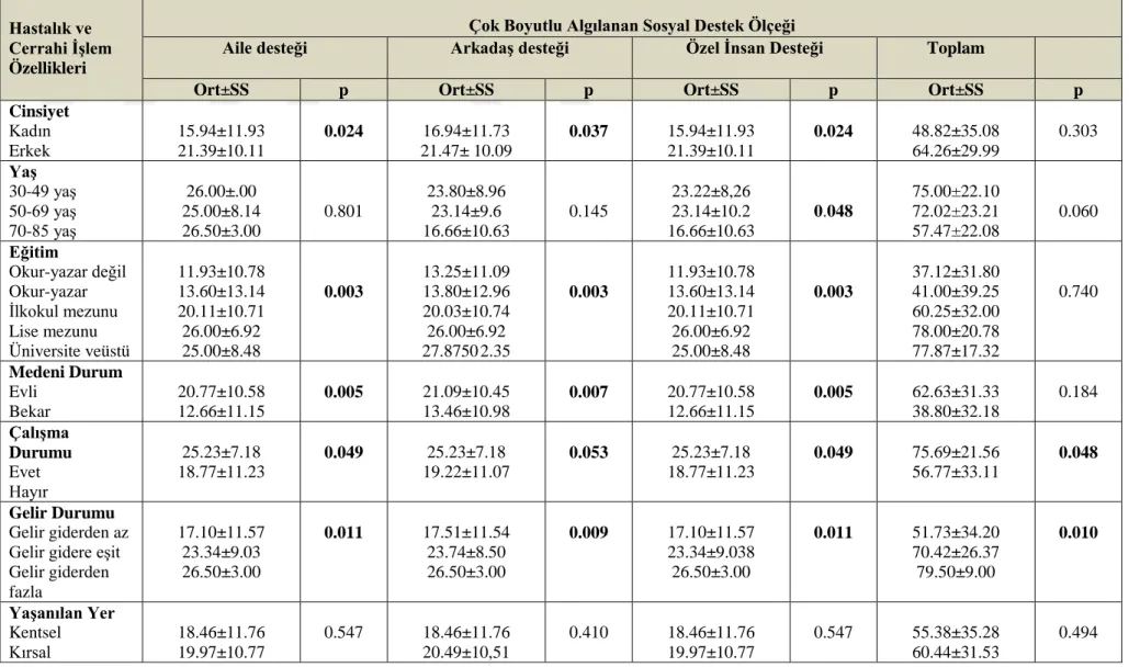 Tablo 4.4.   Hastaların Tanıtıcı Özelliklerine göre ÇBASDÖ Toplam ve Alt Boyut Puan Ortalamalarının Karşılaştırılması 