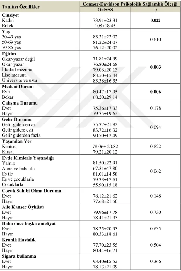 Tablo 4.6.  Hastaların Tanıtıcı Özelliklerine göre CDPSÖ Toplam Puan Ortalamalarının  Karşılaştırılması [n=103] 