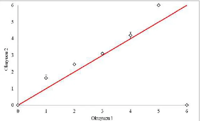 Şekil 4.1. Pullardan yaş okuması yapan 1. ve 2. okuyucular arasındaki fark grafiği (Age Bias Plot)