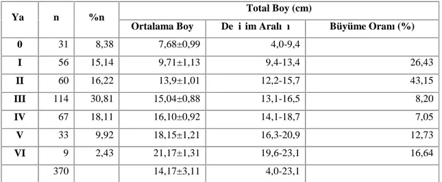 Tablo  4.1. Ceyhan  Havzası Planiliza  abu popülasyonuna  ait  yaş-boy  frekans  dağılımı, her yaş grubu için ortalama boy değerleri ve büyüme oranı