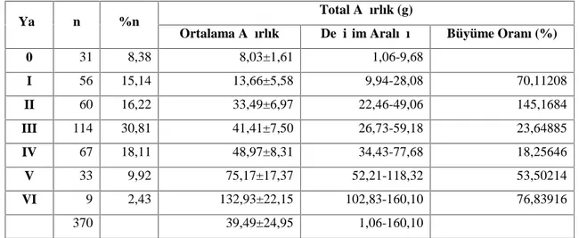 Şekil 4.2. Ceyhan Havzası Planiliza abu popülasyonuna ait total boy-frekans dağılımı