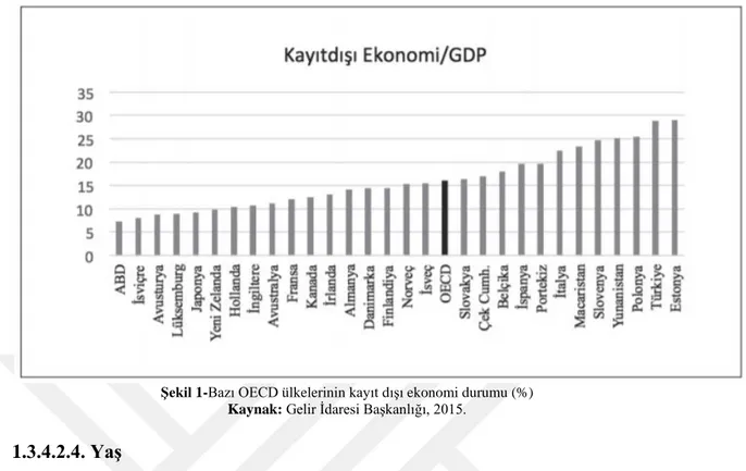 Şekil 1-Bazı OECD ülkelerinin kayıt dışı ekonomi durumu (%) Kaynak: Gelir İdaresi Başkanlığı, 2015