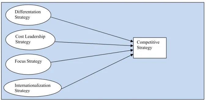 Figure 1: Conceptual Model for Competitive Strategies  Competitive Strategy Internationalization Strategy Focus StrategyCost Leadership Strategy Differentation Strategy 
