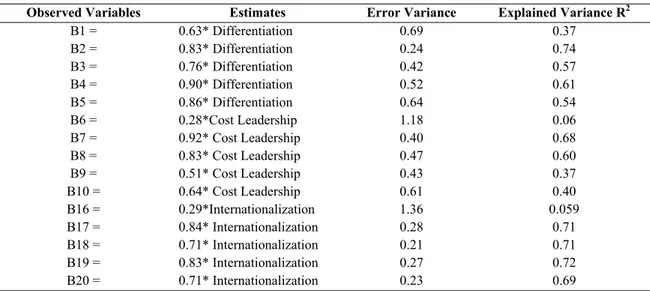 Table 3: Parameter Values Related to the Observed Variables and Related Statistics  Observed Variables  Estimates  Error Variance  Explained Variance R 2  