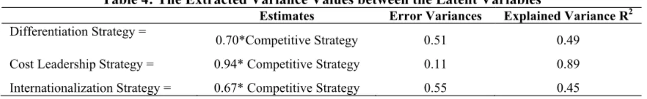 Table 4: The Extracted Variance Values between the Latent Variables 