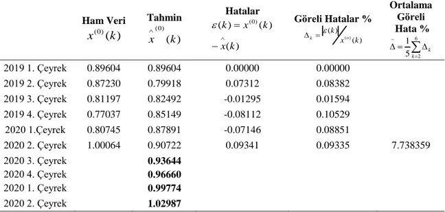 Tablo 9. Albaraka Türk Katılım Bankası A.Ş., (Toplam Verilen Krediler/Toplam Mevduat Oranı)  Kurulan Modelin Hata Payı, Ortalama Göreli Hata Oranının Hesaplanması ve Gelecek Tahmin  Değerleri  Ham Veri  ))(0(kx Tahmin  )()0(kx Hatalar  )( )()((0)kxkxk