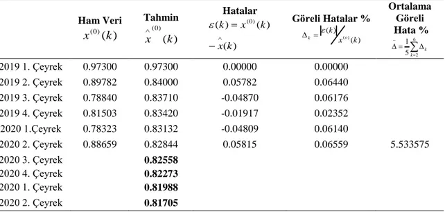 Tablo 11. Türkiye Finans Katılım Bankası A.Ş., (Toplam Verilen Krediler/Toplam Mevduat Oranı)  Kurulan Modelin Hata Payı, Ortalama Göreli Hata Oranının Hesaplanması ve Gelecek Tahmin  Değerleri  Ham Veri  ))(0(kx Tahmin  )()0(kx Hatalar  )( )()((0)kxkxk