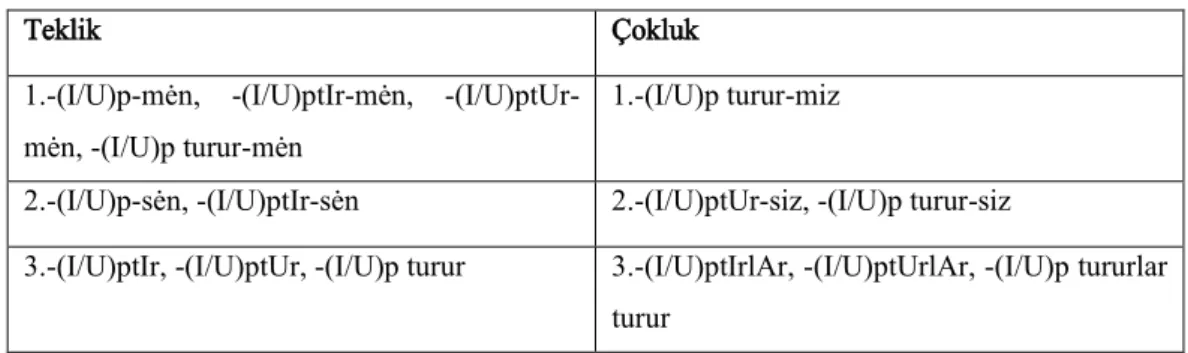 Tablo 6: Öğrenilen geçmiş zaman ekleri 