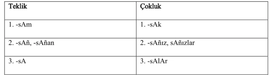 Tablo 10: Şart kipi ekleri 