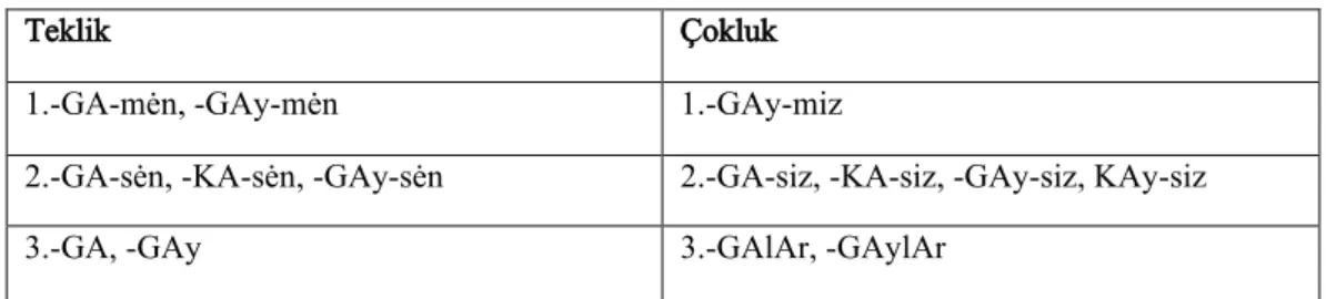 Tablo 12: İstek kipi ekleri 