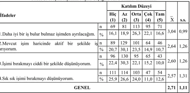 Tablo 3. 7. İşten Ayrılma Niyeti Ölçeğine Ait Betimsel İstatistikler 