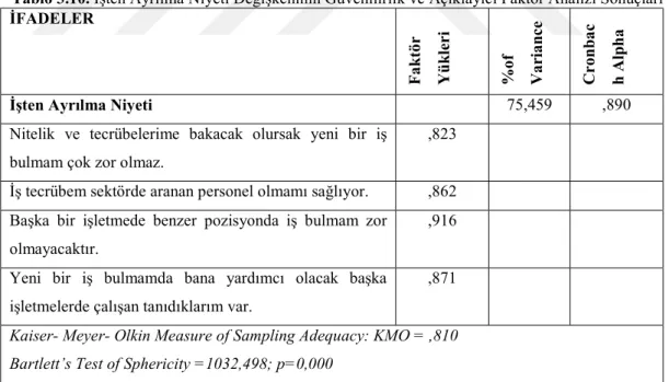 Tablo 3.10. İşten Ayrılma Niyeti Değişkeninin Güvenilirlik ve Açıklayıcı Faktör Analizi Sonuçları  İFADELER 