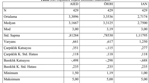 Tablo 3.1. Ölçeklere İlişkin Betimsel İstatistikler 