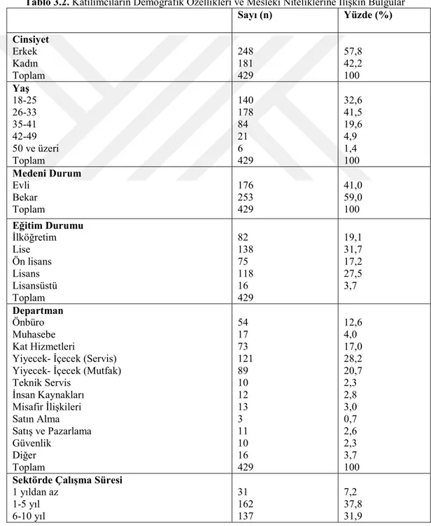 Tablo 3.2. Katılımcıların Demografik Özellikleri ve Mesleki Niteliklerine İlişkin Bulgular 