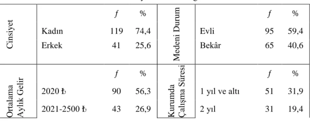 Tablo 1: Anketi Yanıtlayanların Demografik Özellikleri 