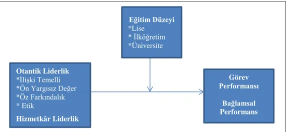 Şekil 1. Araştırmanın Modeli 