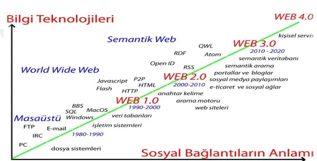 Grafik 1. Web Teknolojilerinin Gelişimi