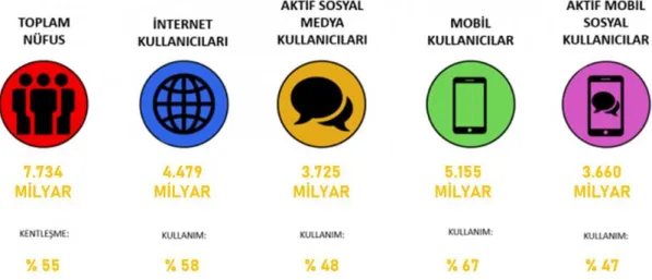 Grafik 2. WeAreSocial Dünya İnternet ve Sosyal Medya Kullanıcıları İstatistikleri Ekim 2019 