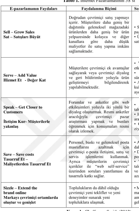 Tablo 1. İnternet Pazarlamasının 5S’si  