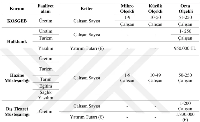 Tablo 4. Türkiye’de Kullanılan KOBİ Tanımları 