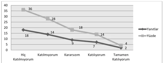 Grafik 4.2.7.Çevre mühendisleri ve çevre görevlilerinin yasa, tüzük ve yönetmeliklerde  belirtilen çalışma sistemlerinden memnun musunuz? 