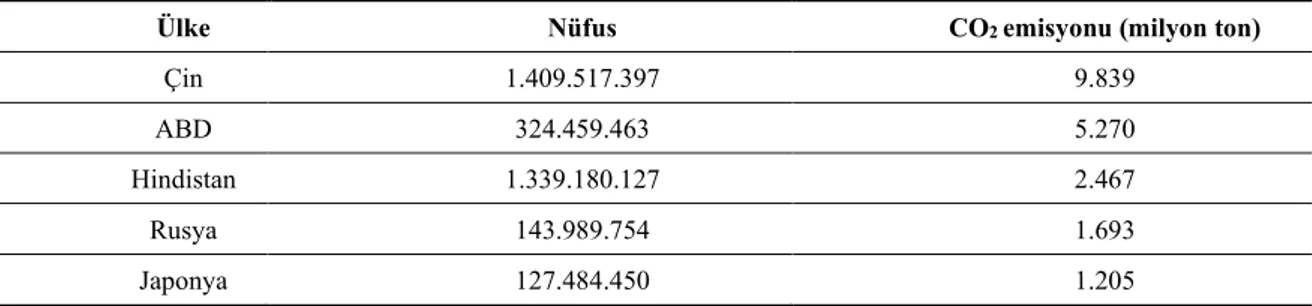 Tablo 1: Dünyada En Fazla CO 2  Emisyonuna Neden Olan Ülkeler (2017) 
