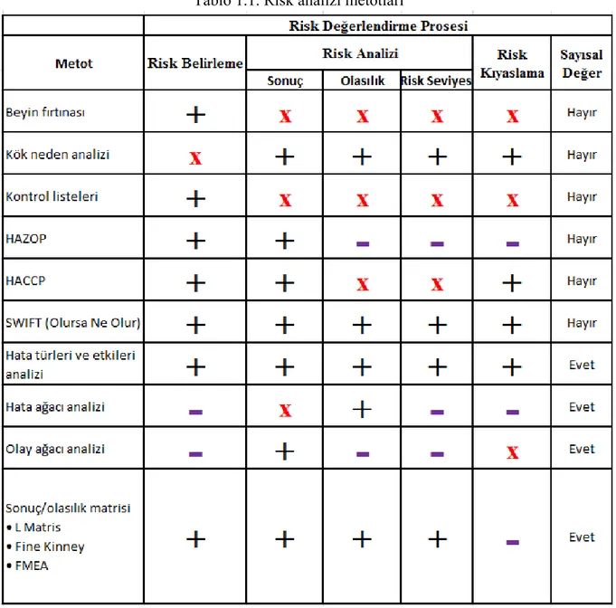 Tablo 1.1. Risk analizi metotları 