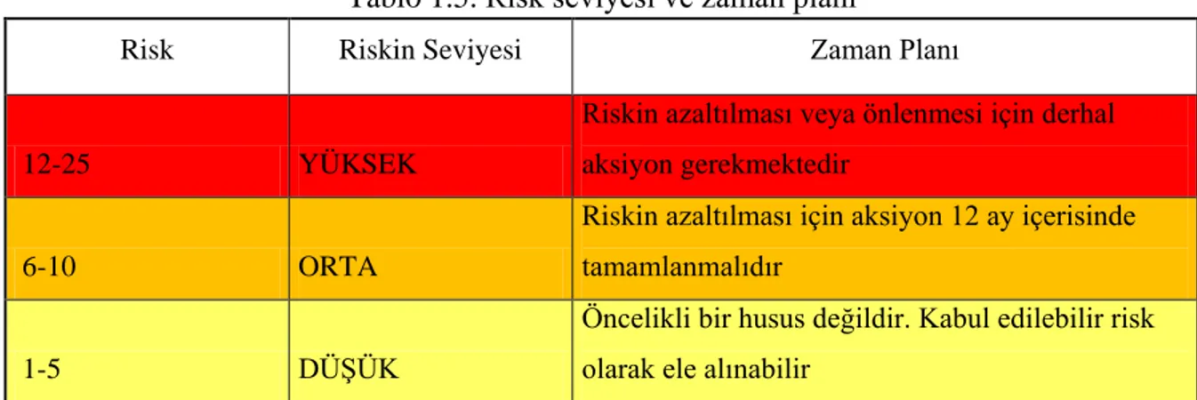 Tablo 1.5. Risk seviyesi ve zaman planı