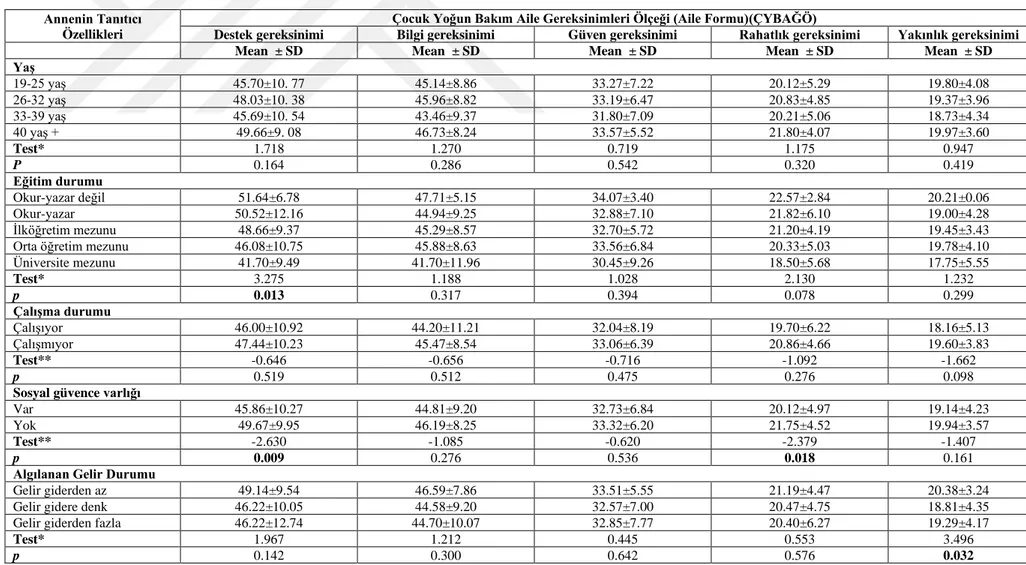 Tablo 4.2.2. Annelerin tanıtıcı özellikleri ve çocuk yoğun bakım aile gereksinimleri ölçeği puan ortalamaları