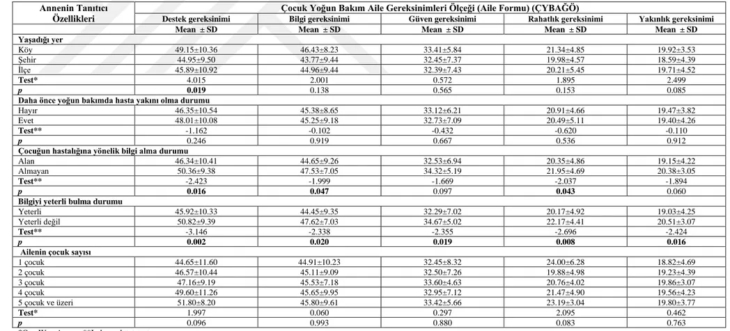 Tablo 4.2.2. Annelerin tanıtıcı özellikleri ve çocuk yoğun bakım aile gereksinimleri ölçeği puan ortalamaları (devamı) 