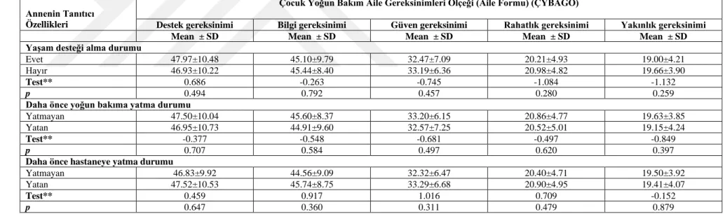 Tablo 4.2.3. Çocuğun tanıtıcı özellikleri ve annelerin çocuk yoğun bakım aile gereksinimleri ölçeği puan ortalamaları (devamı) 