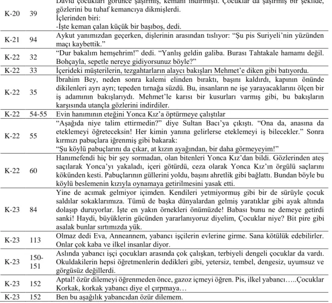 Tablo  1  incelendiğinde  yerel  halk  veya  diğer  çocukların  göçmenleri  özellikle  de  göçmen  çocukları  aşağıladığı,  bazen  inek,  domuz,  goril,  bit,  pire  veya  asalak  diyerek  onları  hayvanlara  benzettiği bazen de yaban, aptal, pis, geri kaf