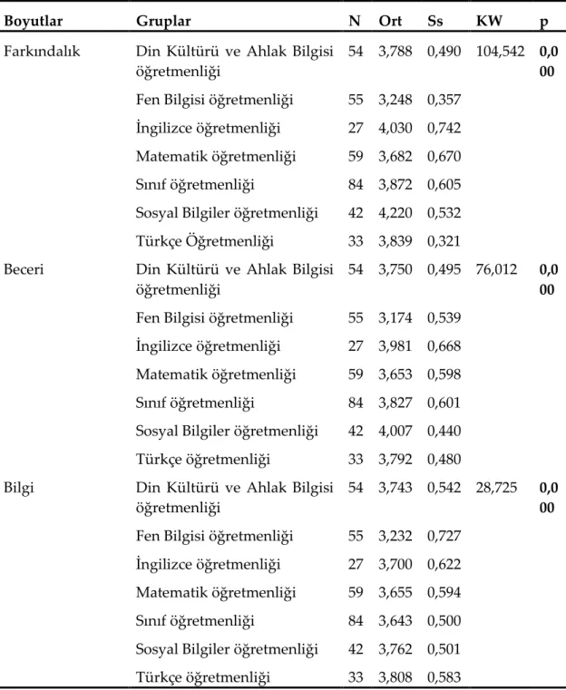 Tablo 15. Öğretmen Adaylarının Çok Kültürlü Öz-yeterlik Algı Düzeylerinin Öğrenim  Gördüğü Bölüm Değişkenine Göre Farklılaşması 