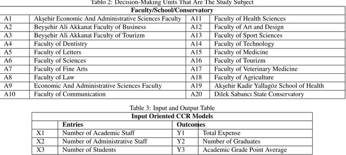 Tablo 2: Decision-Making Units That Are The Study Subject Faculty/School/Conservatory